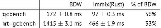 Table 3.3: Performance comparison between our Immix GC in Rust and BDW on gcbenchand multi-threaded gcbench.
