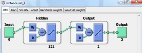 Fig -2:  A Three-layered Artificial Neural Network 