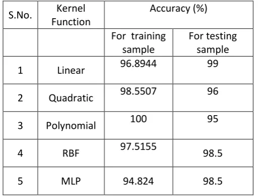 Table -1: Comparison of Kernel Functions             