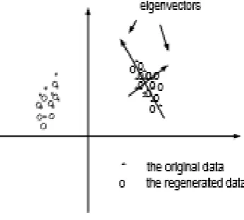 Fig. 1 Eigen values of each group 