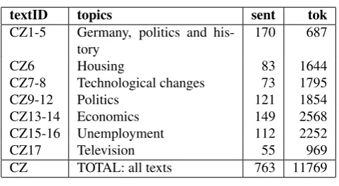 Table 2: Czech dataset