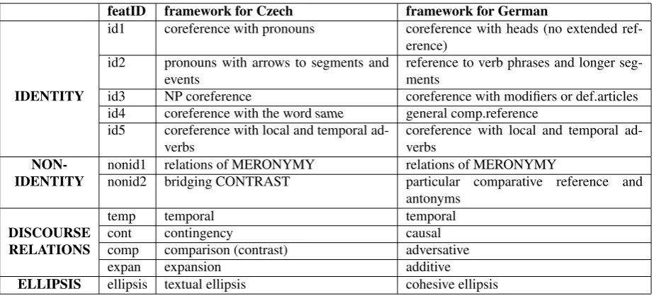 Table 3: Categories of the interoperable scheme