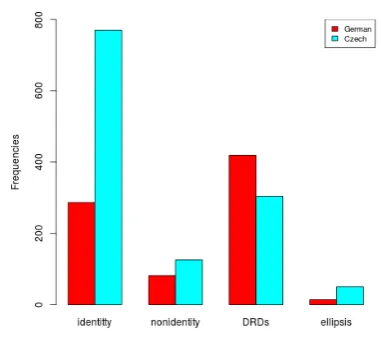 Figure 1: Discourse phenomena in German and Czech