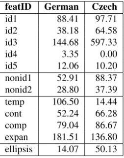 Figure 3: Discourse relations of in German and Czech