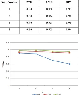 Table -2: Pairs Completeness Rate between ETR,LSH,BFS. 