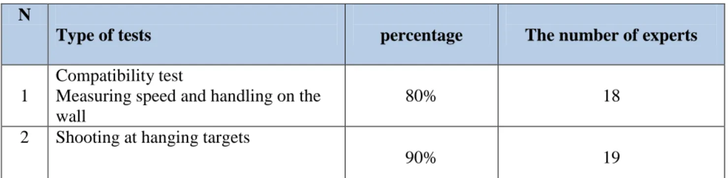 Figure 1. Shows the speed of handling and receiving 