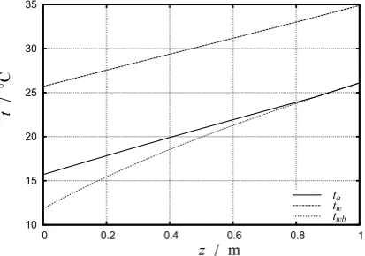 Fig. 1. Distribution of air temperature ta, water temperature twand adiabatic saturation temperature twb