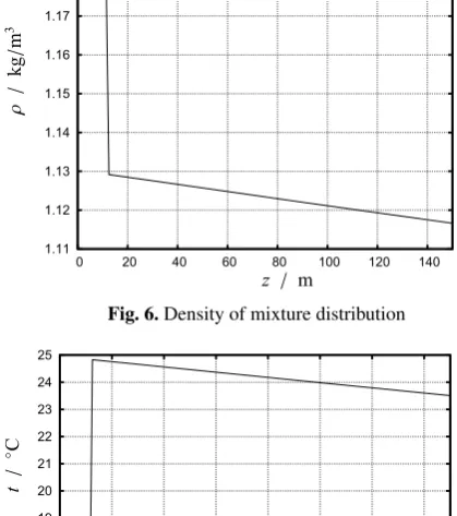 Fig. 7. Distribution of temperature