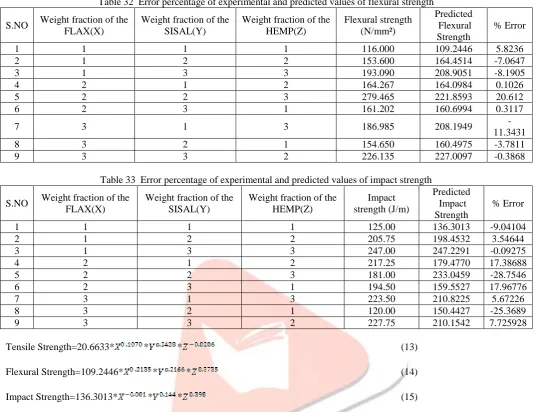 Table 32  Error percentage of experimental and predicted values of flexural strength 