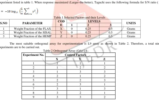 Table 1 Selected Factors and their Levels CODLEVELS 