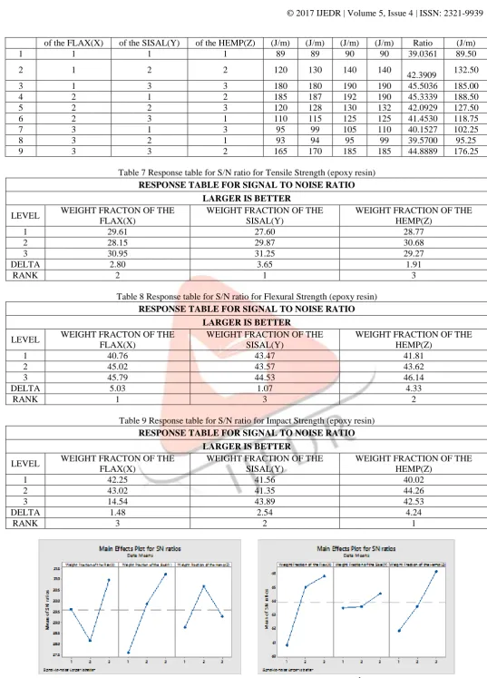 Table 7 Response table for S/N ratio for Tensile Strength (epoxy resin) 