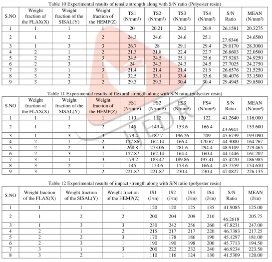 Table 11 Experimental results of flexural strength along with S/N ratio (polyester resin) Weight fraction of 