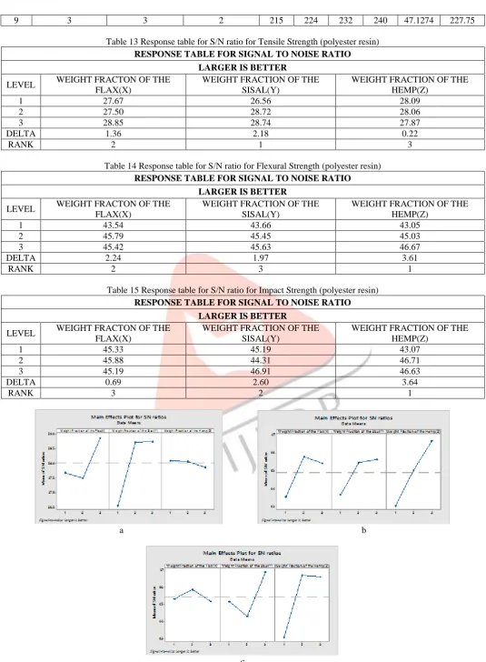 Table 13 Response table for S/N ratio for Tensile Strength (polyester resin) 