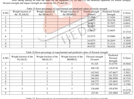 Table 27  Error percentage of experimental and predicted values of impact strength 