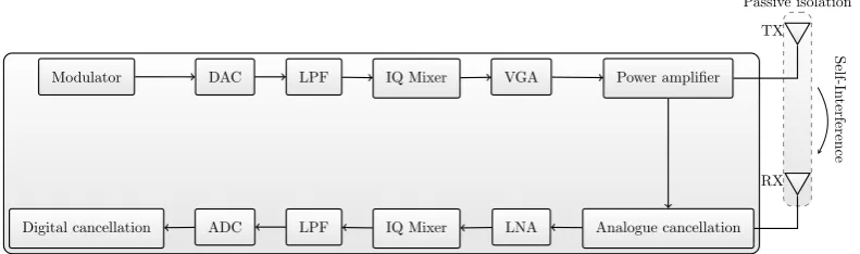 Figure 1.1: Transceiver structure of a FD device, where DAC: digital to analog con-verter, LPF: low pass ﬁlter, VGA: variable gain ampliﬁer, LNA: low noise ampliﬁer,and ADC: analog to digital converter.