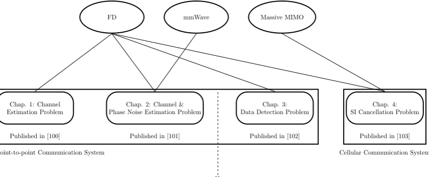 Figure 1.2: Overview of the thesis and its contributions