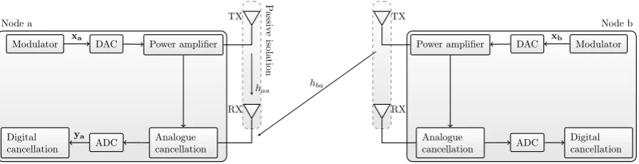 Figure 2.1: Illustration of full duplex communication between two transceivers,each with a single transmit and a single receive antenna