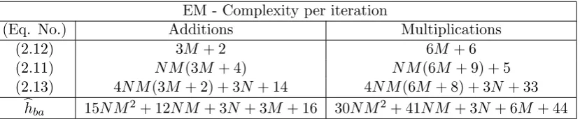 Table 2.1: Complexity analysis of the EM estimator.