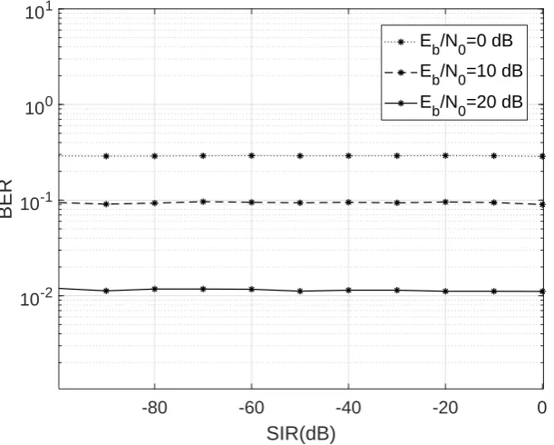 Figure 2.7: Eﬀect of SI power level on the BER performance of the proposedtechnique.