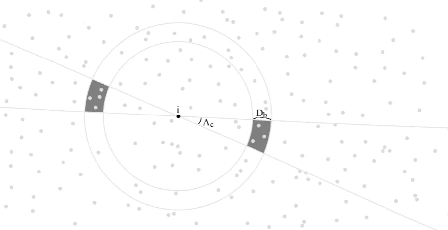 Figure 1.1: Region of leeway for a directional semivariogram. For all i, we identify the observations indexed byj > i that lie in the tolerance region Tbc (ﬁlled dark grey regions).