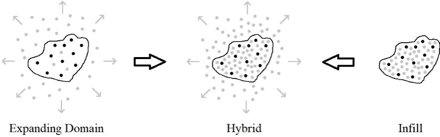 Figure 1.2: Comparison of asymptotic frameworks for geostatistical data. The black-bordered region and pointsdenote the initial region of collection and locations of observations; grey points are further observation locationsunder the corresponding asymptotic framework.