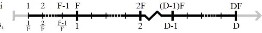 Figure 3.1: Setup of observation locations on a line for analysis under the hybrid asymptotic framework.