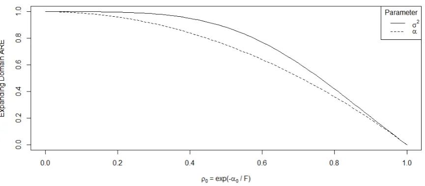 Figure 3.2: Expanding domain asymptotic relative efﬁciency of the maximum composite conditional 2-nearestneighbours likelihood estimator with respect to ρ0 = e− αF0 .