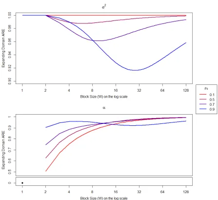 Figure 3.3: Expanding domain asymptotic relative efﬁciency of the maximum composite marginal blockwiselikelihood estimator with respect to W for σ2 (top) and α (bottom).