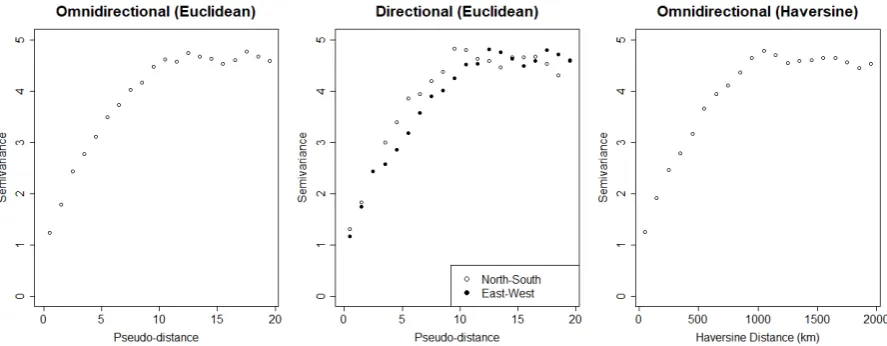 Figure 4.2: Empirical semivariograms of the mean-normalised maximum temperature data. All three semivari-ograms exhibit a similar non-zero intercept and plateau.