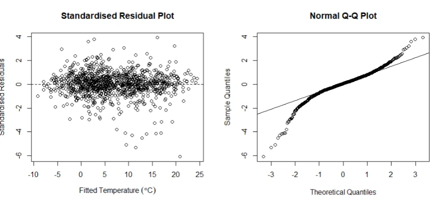 Figure 4.4: Standardised residual diagnostic plots for the isotropic exponential covariance spatial regressionmodel