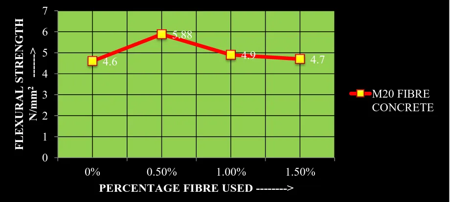 Fig.10 GRAPH FOR FLEXURAL STRENGTH WITH ORIENTED FIBERS    
