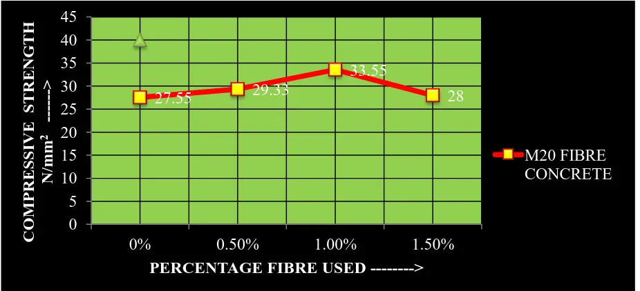 Fig.11 GRAPH FOR COMPRESSIVE STRENGTH WITHOUT ORIENTED FIBER     
