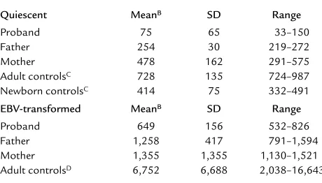 Table 3Biotin transport rates in quiescent and EBV-transformed PBMCs