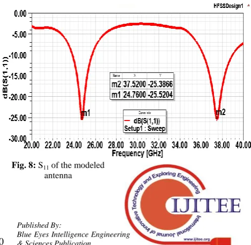 Fig. 5:  Effect of R1 on the antenna. 