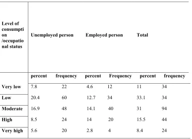 Table (1) sample distribution based on age and usage level 