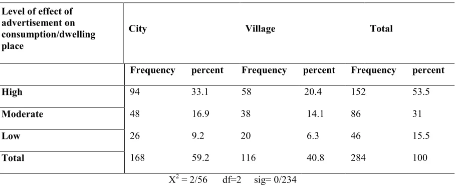 Table (3) distribution of sample people based on social institution and level of effect of advertisement programs in consumption 