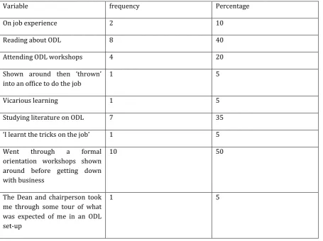 Table 2: Orientation to the job 