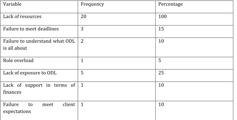 Table 4: Challenges that hinder job performance 