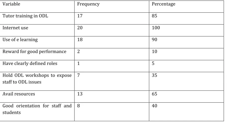 Table 5: Processes put in place to enhance ODL operations 