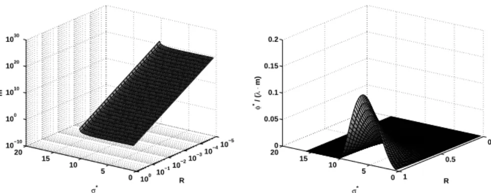 Figure 6.1: The derived optimal sample size (left) and the efficiency η ∗ = ϕ ∗ /(λm) obtained for the optimal sample size (right) for the (µ/µ I , λ)-ES for different values of R and σ ∗ 