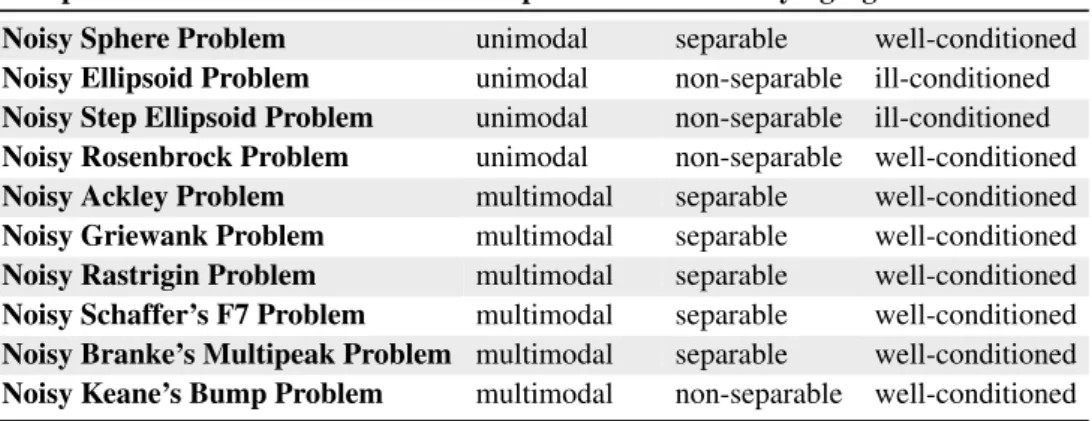 Table 6.2 shows the general setup adopted in the experiments. Table 6.3 shows the set of test problems used in the comparison