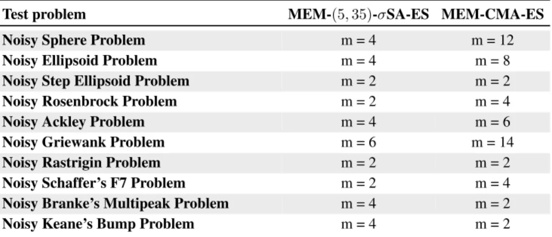 Table 6.4: The techniques considered in the empirical study on noise handling schemes.