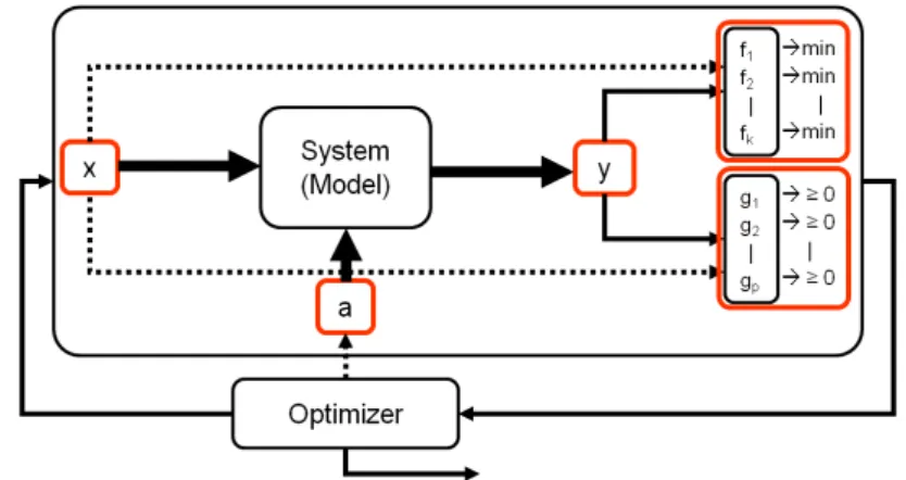 Figure 3.1: The general optimization model showing the different parts of the systems in which uncertainties can arise.