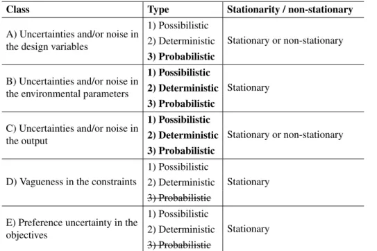 Table 3.2: Classification and categorization of different manifestations of uncertainty/noise as they can occur within optimization problems