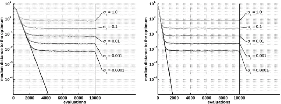 Figure 5.2: The convergence dynamics in terms of distance to the optimizer versus number of evaluations (median over 100 runs) of the (5/2 DI , 35)-σSA-ES (left) and the CMA-ES (right) on the noisy sphere problem for different noise levels (σ  = 0, σ  = 