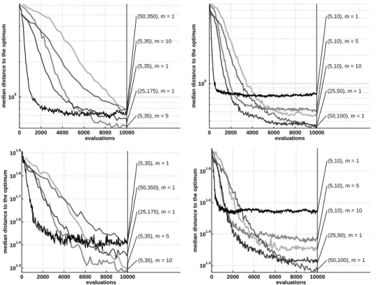 Figure 5.5: The performance of the (µ/2 DI , λ)-σSA-ES (left) and the CMA-ES (right) on the noisy sphere problem (top row) and the noisy Griewank problem (bottom row)