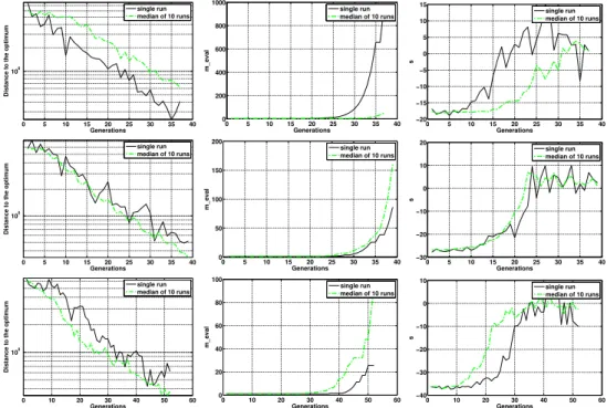 Figure 5.11: The dynamics (median over 10 runs) of the UH-(5/2 DI , 35)-σSA-ES on the noisy sphere problem, using different confidence levels θ = 0.5 (top row), θ = 0.7 (middle row), θ = 0.9 (bottom row)