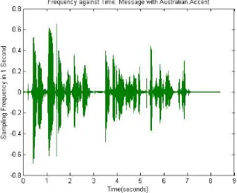 Figure 4. 1 Frequency against Time: Standardised Message with Australian Accent 
