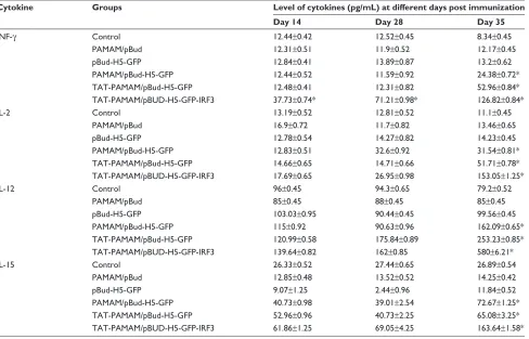 Table 5 Serum IL-4 and IL-10 levels in mice immunized with PAMAM/pBud, pBud-H5-GFP, PAMAM/pBud-H5-GFP, TAT-conjugated PAMAM/pBud-H5-GFP and TAT-PAMAM/pBud-H5-GFP-IRF3