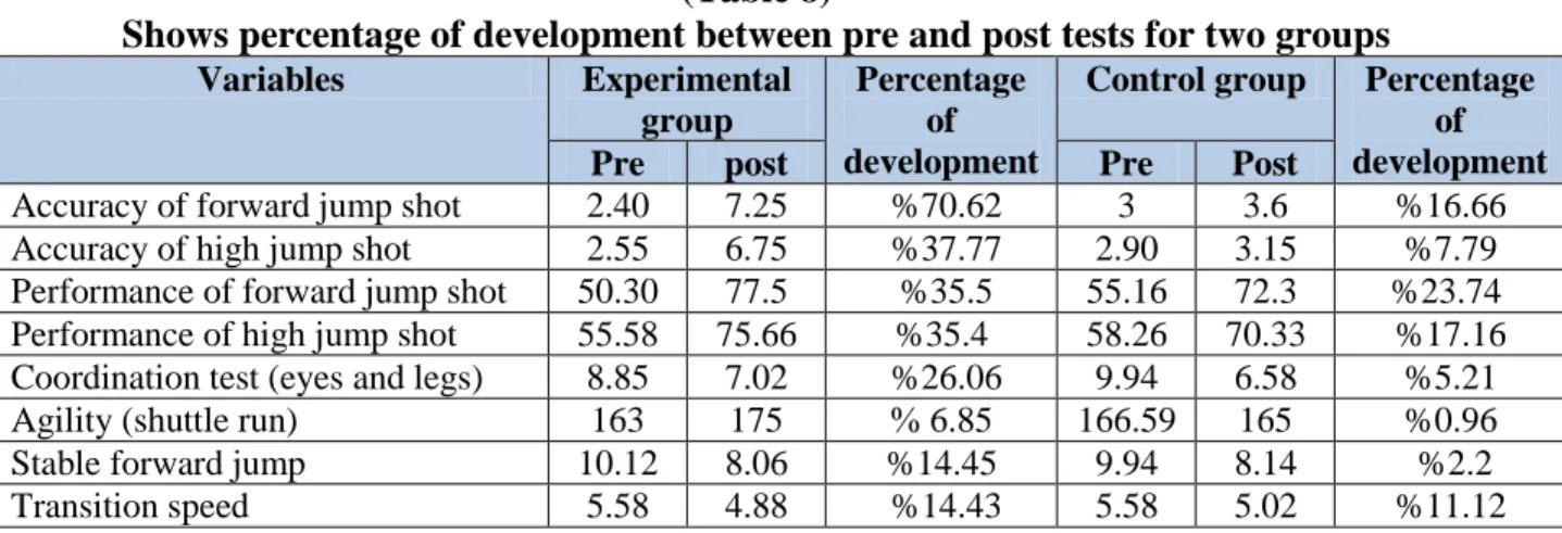Table  (9)  showed  that  a  large  trace  for  training  and  teaching  program  on  accuracy  of  forward jump shot, accuracy of high jump shot, performance of forward jump shot, performance  of  high  jump  shot,  coordination  test  (eyes  and  legs), 